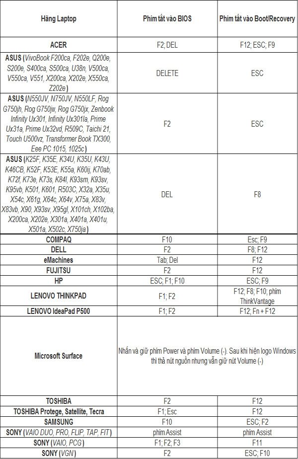 Các phím tắt vào BIOS và vào Recovery/Boot ở trên Laptop