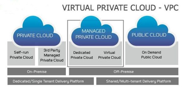 VIRTUAL PRIVATE CLOUD – VPC