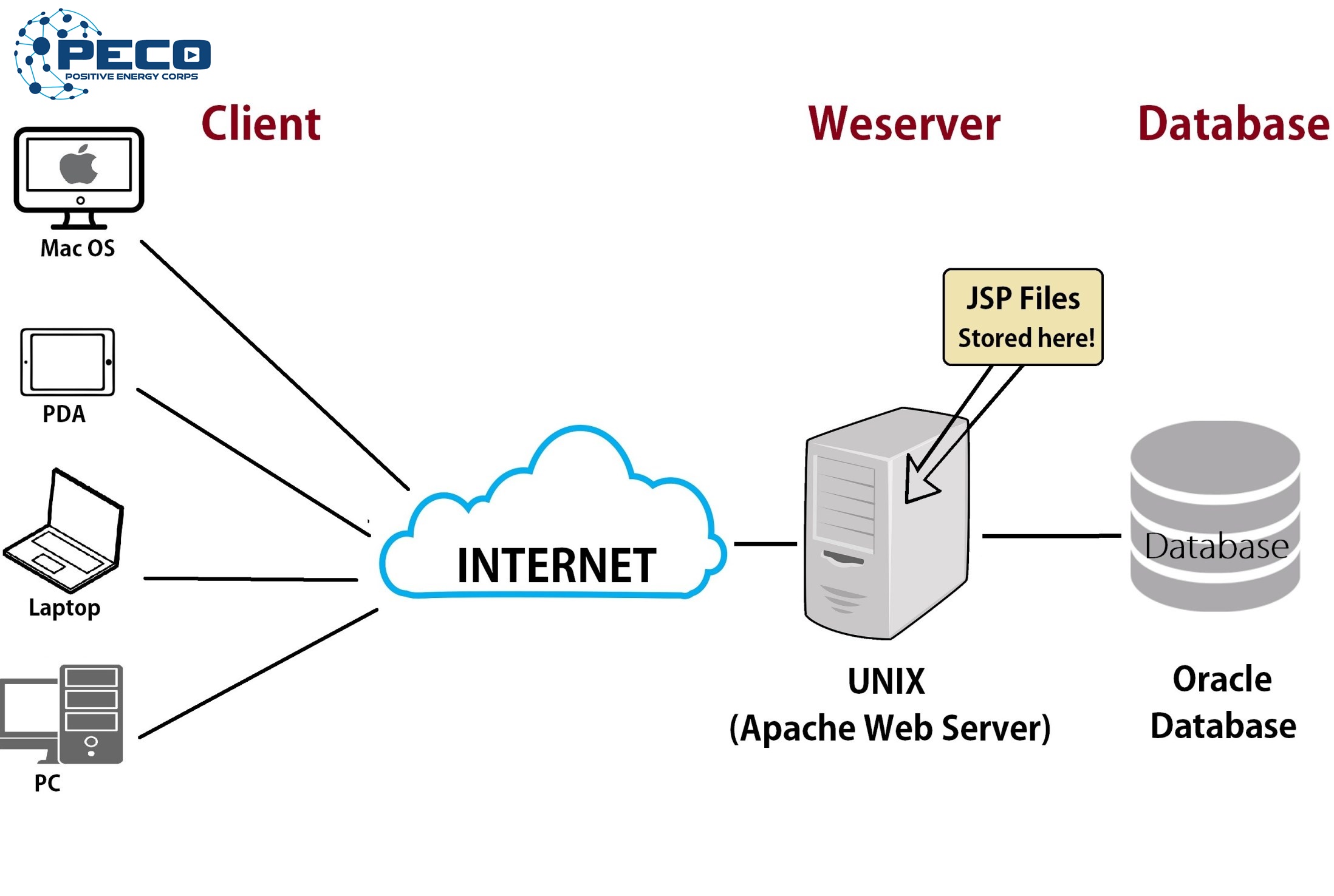 Mô hình Client Server là mô hình gì? mô hình Client Server là mô hình gì