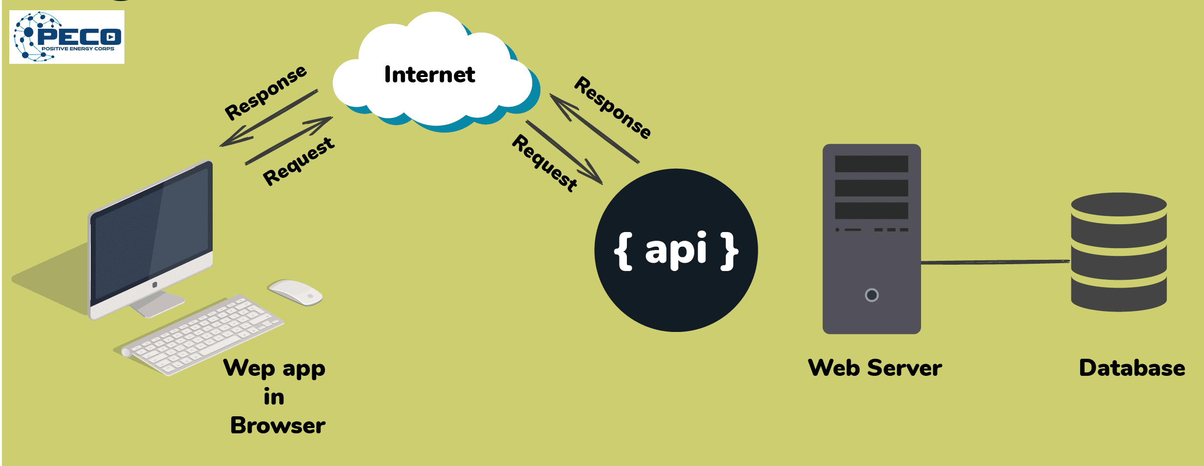 Client Server web Client Server web