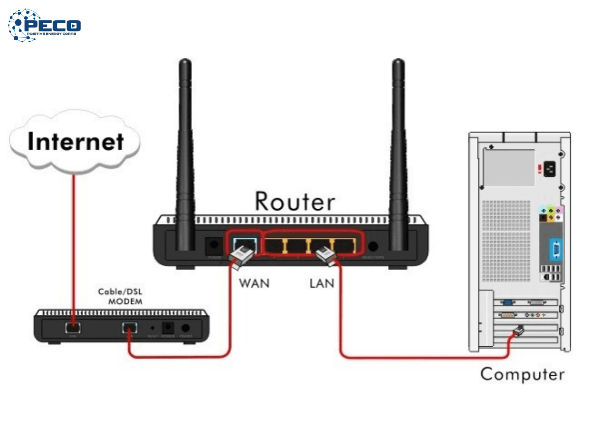 Router Wifi có thể kết nối trực tiếp với modem mà không cần thiết bị trung gian Router Wifi có thể kết nối trực tiếp với modem mà không cần thiết bị trung gian