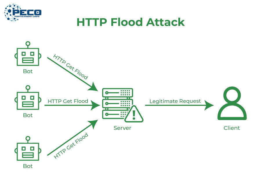 HTTP Flood không sử dụng các gói tin, kỹ thuật giả mạo hay sử dụng các phản hồi không đúng định dạng HTTP Flood không sử dụng các gói tin, kỹ thuật giả mạo hay sử dụng các phản hồi không đúng định dạng