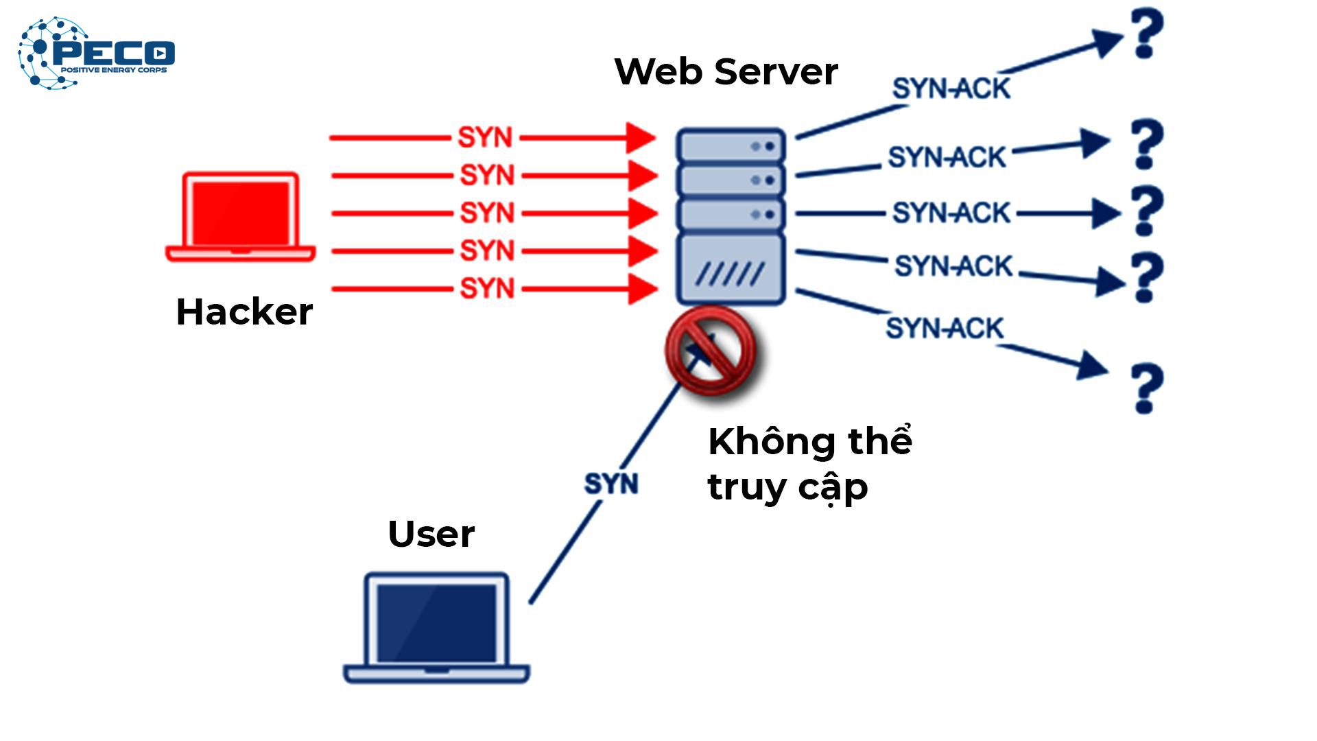 SYN Flood tạo ra liên kết không an toàn và dẫn đến lỗi máy chủ toàn bộ SYN Flood tạo ra liên kết không an toàn và dẫn đến lỗi máy chủ toàn bộ