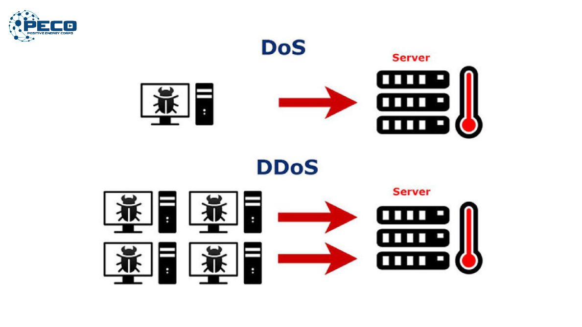 DoS và DDoS - mối đe dọa thường trực đến an ninh mạng DoS và DDoS - mối đe dọa thường trực đến an ninh mạng